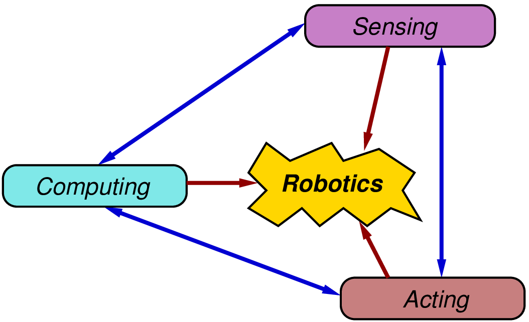 a diagram showing robotics in the middle between sensing, computing, and acting