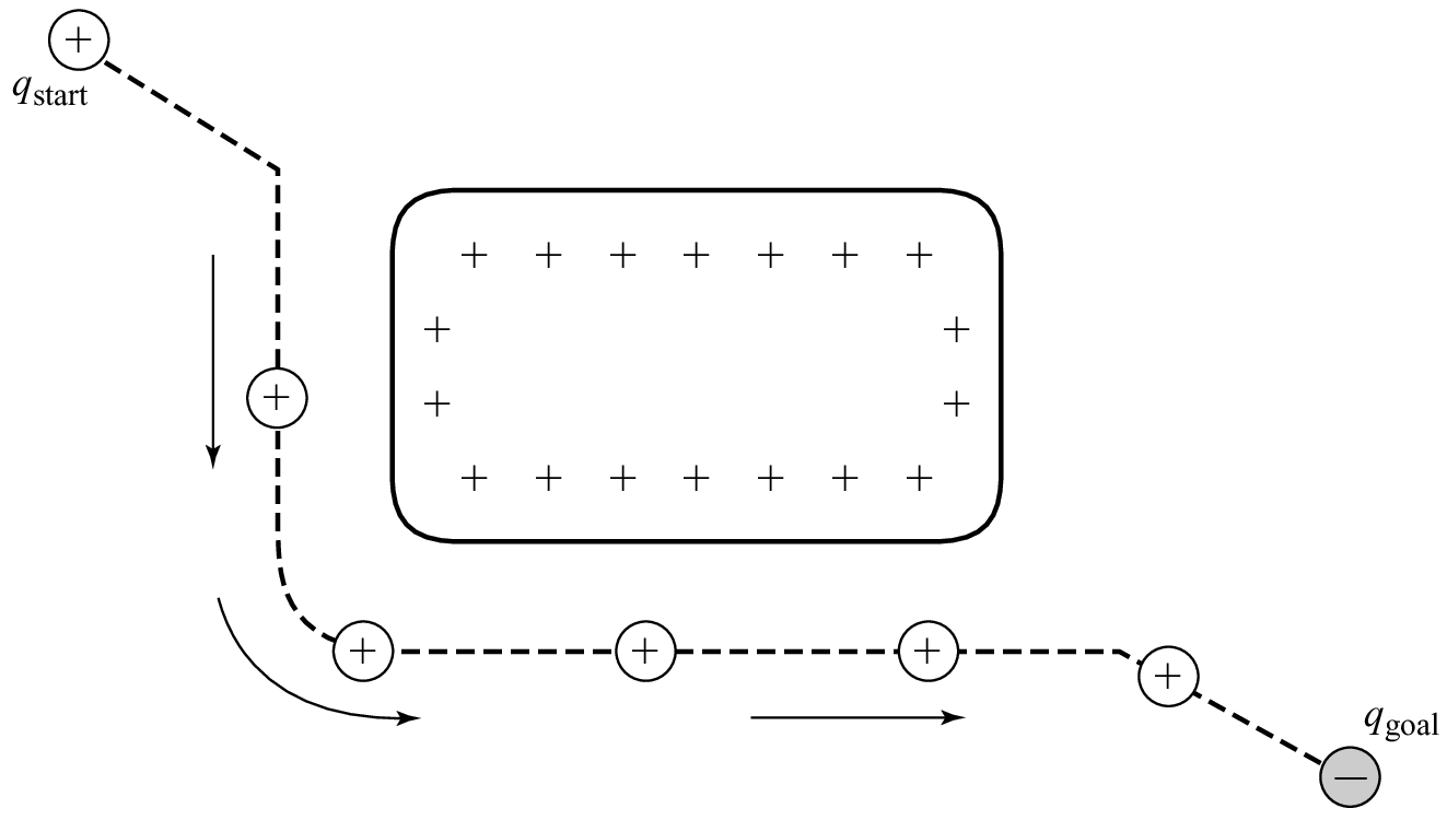 a robot moving toward its goal using a potential field