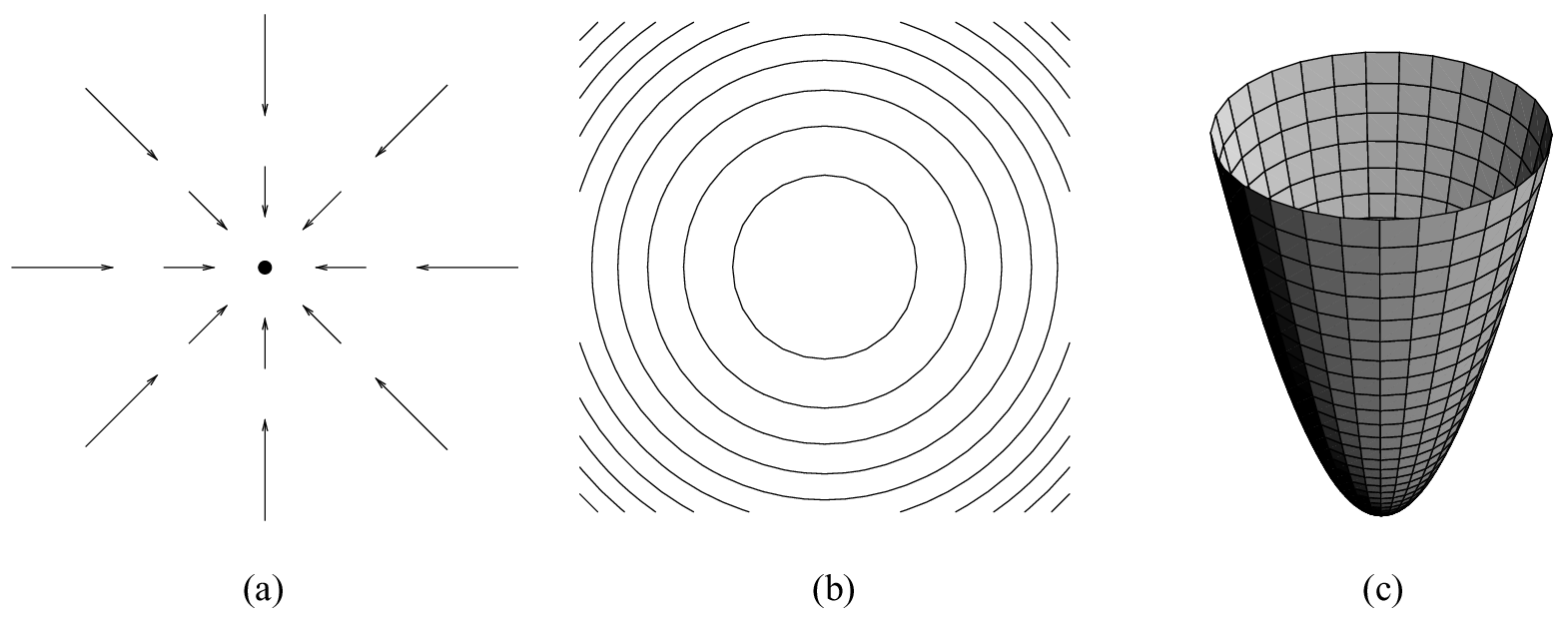 three illustrations of the potential function