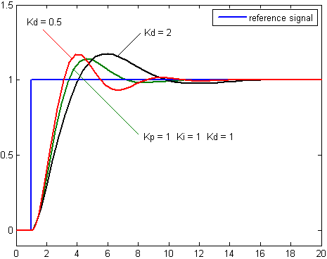 response of a PID controller varying Kd