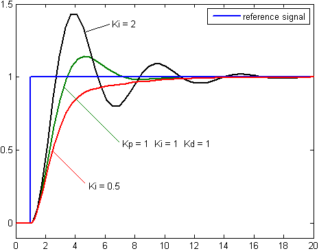 response of a PID controller varying Ki