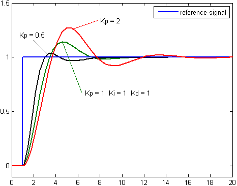 response of a PID controller varying Kp