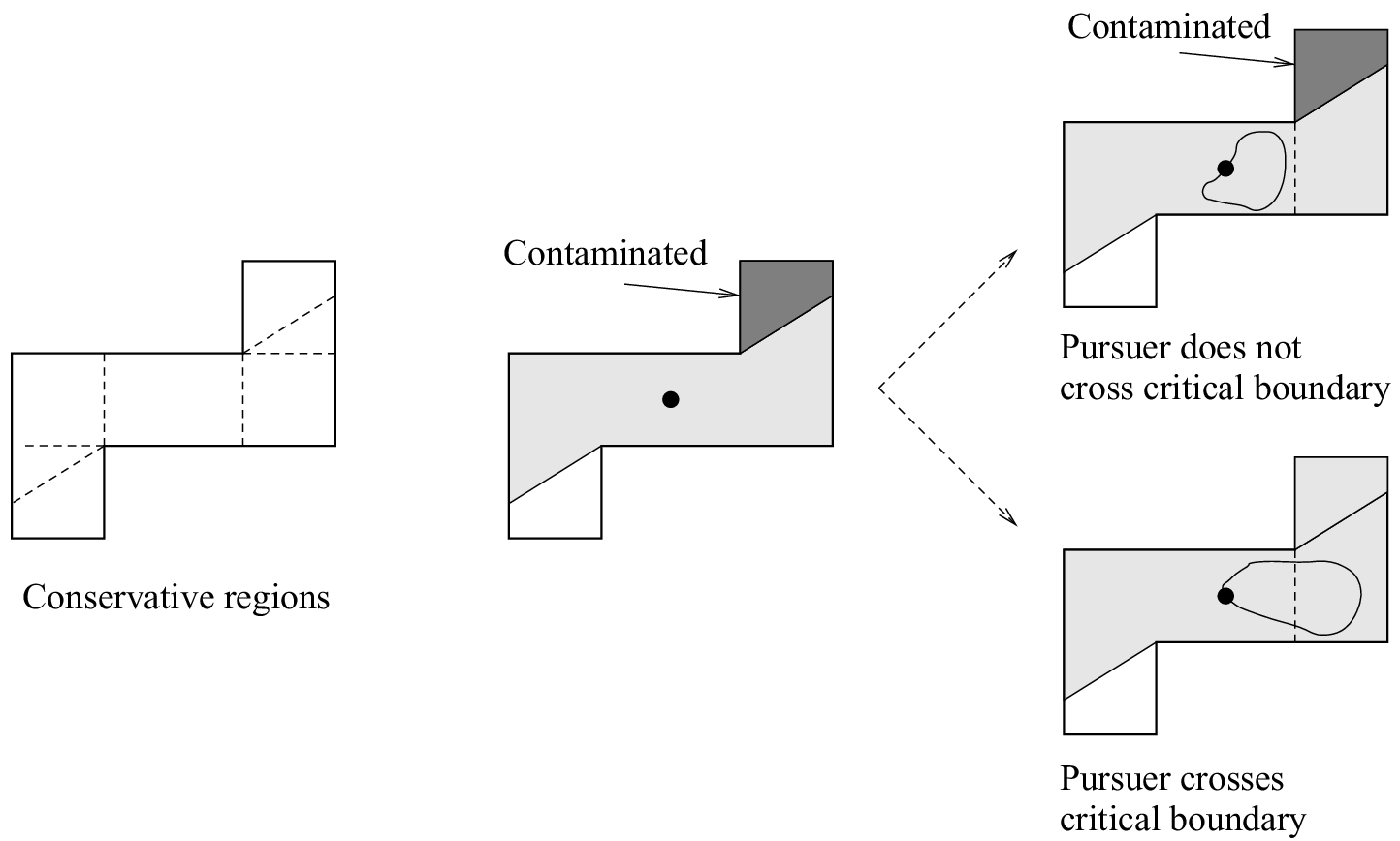 illustrations of a pursuer leaving and staying within its
    conservative region