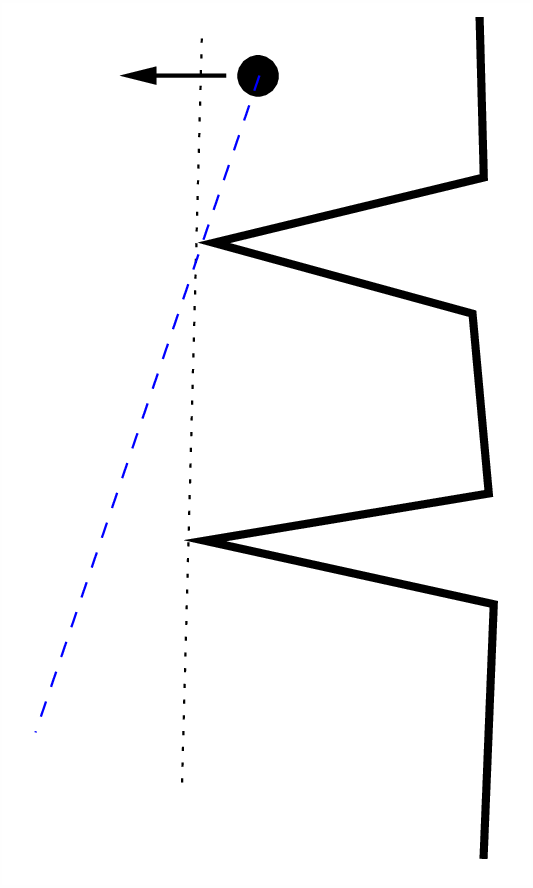 a gap splitting