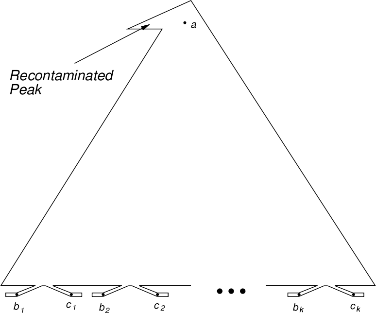 a difficult case for the algorithm