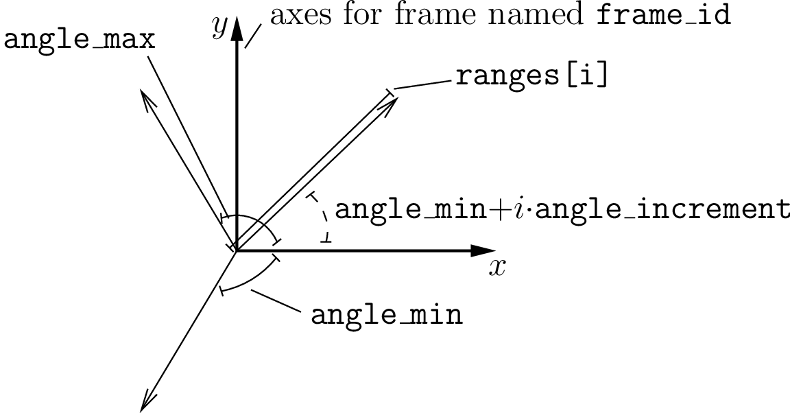 a diagram illustrating the laserscan data type